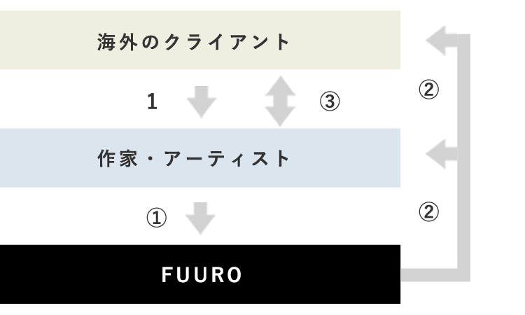 1.作家・アーティストに海外から直接依頼があった場合