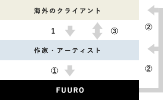 1.作家・アーティストに海外から直接依頼があった場合