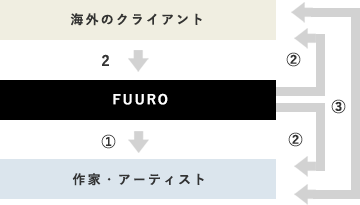 2.海外からFUUROに依頼があった場合